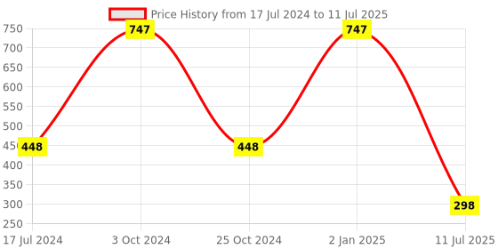 myntra.com ForSure Set of 3 Stay Matte Non Transfer 12 Hours Stay Liquid Lipstick - 2.5ml Each forsure Price History Graph from 17 Jul 2024 to 11 Jul 2025