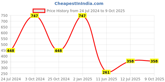 myntra.com ForSure Set Of 3 Xpression Long-Lasting Highly-Pigmented Creamy Matte Lipstick - 3.5g each forsure Price History Graph from 24 Jul 2024 to 9 Oct 2025