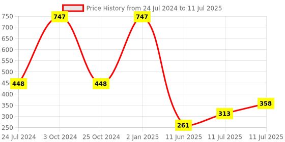 myntra.com ForSure Set Of 3 Xpression Long-Lasting Highly-Pigmented Creamy Matte Lipstick - 3.5g each forsure Price History Graph from 24 Jul 2024 to 11 Jul 2025