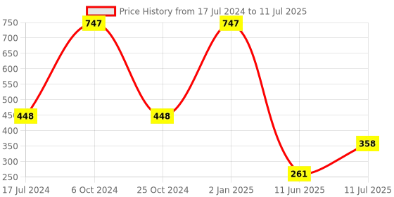 myntra.com ForSure Set Of 3 Xpression Long Lasting Highly Pigmented Creamy Matte Lipstick - 3.5g Each forsure Price History Graph from 17 Jul 2024 to 11 Jul 2025