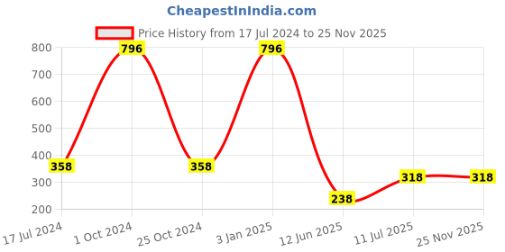 myntra.com ForSure Set of 4 Cremy Matte Long Lasting & Lightweight Lipstick - Shades 52-55-58-62 forsure Price History Graph from 17 Jul 2024 to 25 Nov 2025