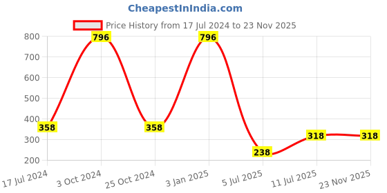 myntra.com ForSure Set Of 4 Cremy Matte Long Lasting & Lightweight Lipstick - Shades 52-55-58-73 forsure Price History Graph from 17 Jul 2024 to 22 Nov 2025