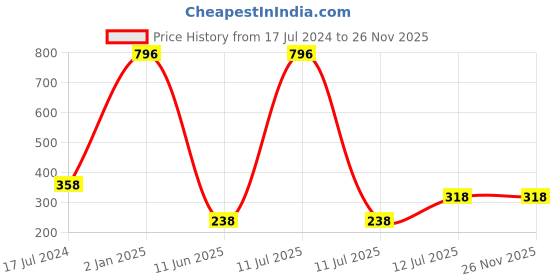 myntra.com ForSure Set Of 4 Cremy Matte Long Lasting & Lightweight Lipstick - Shades 52-55-58-80 forsure Price History Graph from 17 Jul 2024 to 24 Nov 2025
