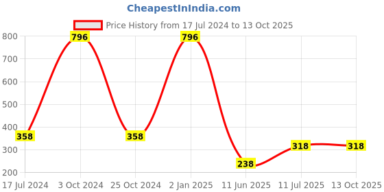 myntra.com ForSure Set Of 4 Cremy Matte Long Lasting & Lightweight Lipstick - Shades 52-55-58-87 forsure Price History Graph from 17 Jul 2024 to 11 Oct 2025
