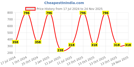 myntra.com ForSure Set Of 4 Cremy Matte Long Lasting & Lightweight Lipstick - Shades 55-58-60-71 forsure Price History Graph from 17 Jul 2024 to 24 Nov 2025
