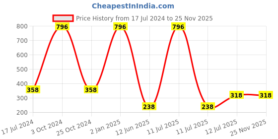 myntra.com ForSure Set of 4 Cremy Matte Long Lasting & Lightweight Lipstick - Shades 55-58-60-93 forsure Price History Graph from 17 Jul 2024 to 25 Nov 2025