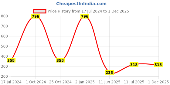 myntra.com ForSure Set Of 4 Cremy Matte Long Lasting & Lightweight Lipstick - Shades 55-58-60-96 forsure Price History Graph from 17 Jul 2024 to 30 Nov 2025