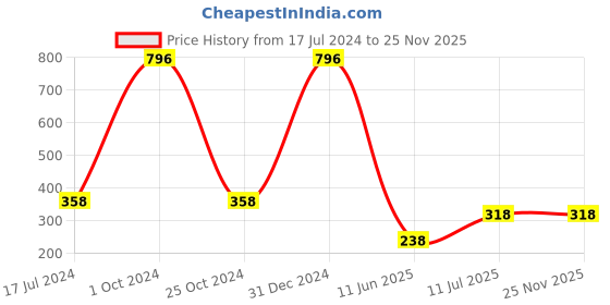 myntra.com ForSure Set of 4 Cremy Matte Long Lasting & Lightweight Lipstick - Shades 58-60-62-93 forsure Price History Graph from 17 Jul 2024 to 25 Nov 2025