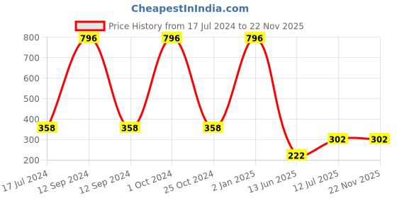 myntra.com ForSure Set Of 4 Cremy Matte Long Lasting & Lightweight Lipstick - Shades 60-62-67-86 forsure Price History Graph from 17 Jul 2024 to 22 Nov 2025