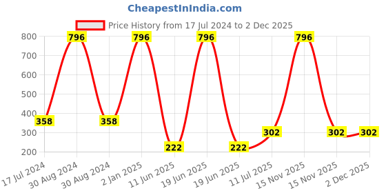myntra.com ForSure Set Of 4 Cremy Matte Long Lasting & Lightweight Lipstick - Shades 60-62-67-87 forsure Price History Graph from 17 Jul 2024 to 1 Dec 2025