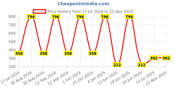 myntra.com ForSure Set of 4 Cremy Matte Long Lasting & Lightweight Lipstick - Shades 60-62-67-92 forsure Price History Graph from 17 Jul 2024 to 22 Nov 2025