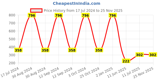 myntra.com ForSure Set Of 4 Cremy Matte Long Lasting & Lightweight Lipstick - Shades 60-62-67-95 forsure Price History Graph from 17 Jul 2024 to 25 Nov 2025
