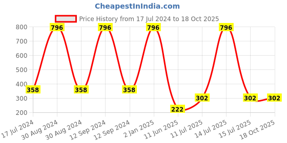 myntra.com ForSure Set Of 4 Cremy Matte Long Lasting & Lightweight Lipstick - Shades 62-67-71-110 forsure Price History Graph from 17 Jul 2024 to 18 Oct 2025