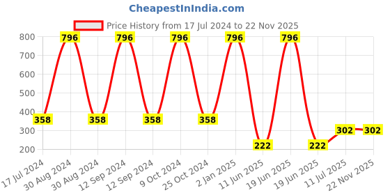 myntra.com ForSure Set Of 4 Cremy Matte Long Lasting & Lightweight Lipstick - Shades 62-67-71-84 forsure Price History Graph from 17 Jul 2024 to 22 Nov 2025