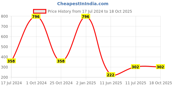myntra.com ForSure Set of 4 Cremy Matte Long Lasting & Lightweight Lipstick - Shades 67-71-73-84 forsure Price History Graph from 17 Jul 2024 to 18 Oct 2025