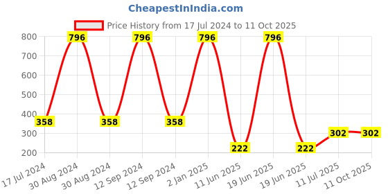 myntra.com ForSure Set Of 4 Cremy Matte Long Lasting & Lightweight Lipstick - Shades 67-71-73-92 forsure Price History Graph from 17 Jul 2024 to 11 Oct 2025