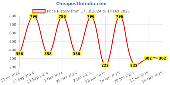 myntra.com ForSure Set Of 4 Cremy Matte Long Lasting & Lightweight Lipstick - Shades 67-71-73-96 forsure Price History Graph from 17 Jul 2024 to 13 Oct 2025