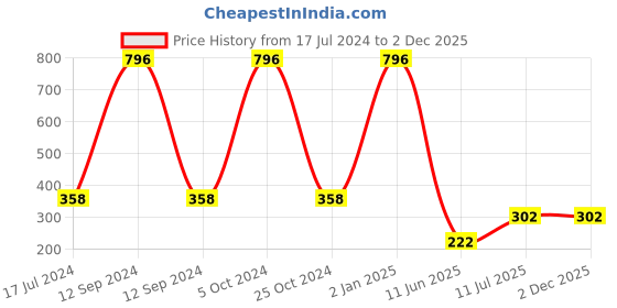 myntra.com ForSure Set of 4 Cremy Matte Long Lasting & Lightweight Lipstick - Shades 71-73-80-110 forsure Price History Graph from 17 Jul 2024 to 2 Dec 2025