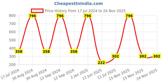 myntra.com ForSure Set Of 4 Cremy Matte Long Lasting & Lightweight Lipstick - Shades 71-73-80-87 forsure Price History Graph from 17 Jul 2024 to 23 Nov 2025