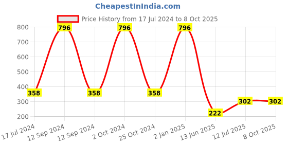 myntra.com ForSure Set Of 4 Cremy Matte Long Lasting & Lightweight Lipstick - Shades 71-73-80-93 forsure Price History Graph from 17 Jul 2024 to 8 Oct 2025