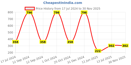 myntra.com ForSure Set of 4 Cremy Matte Long Lasting & Lightweight Lipstick - Shades 71-73-80-95 forsure Price History Graph from 17 Jul 2024 to 30 Nov 2025