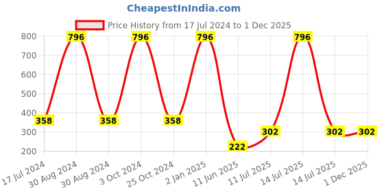 myntra.com ForSure Set Of 4 Cremy Matte Long Lasting & Lightweight Lipstick - Shades 73-80-84-110 forsure Price History Graph from 17 Jul 2024 to 30 Nov 2025