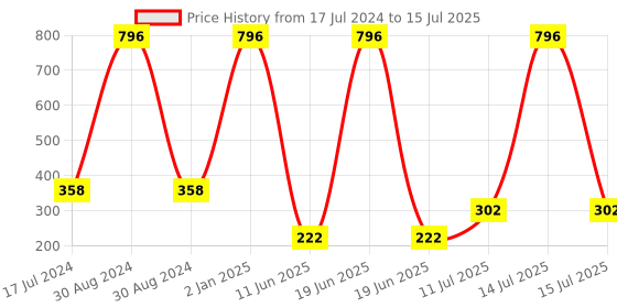 myntra.com ForSure Set Of 4 Cremy Matte Long Lasting & Lightweight Lipstick - Shades 73-80-84-86 forsure Price History Graph from 17 Jul 2024 to 15 Jul 2025