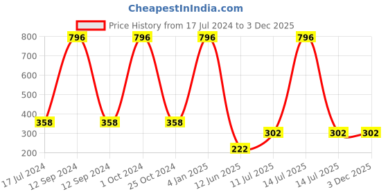 myntra.com ForSure Set of 4 Cremy Matte Long Lasting & Lightweight Lipstick - Shades 73-80-84-92 forsure Price History Graph from 17 Jul 2024 to 3 Dec 2025