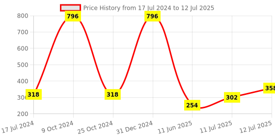 myntra.com ForSure Set of 4 High Shine Glitter Long Lasting Nail Enamel 5 ml each - Shade 89-90-91-94 forsure Price History Graph from 17 Jul 2024 to 12 Jul 2025
