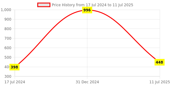 myntra.com ForSure Set Of 4 Matte Me Non-Transfer Liquid Lipsticks 5ml Each - 108 + 109 + 115 + 116 forsure Price History Graph from 17 Jul 2024 to 11 Jul 2025