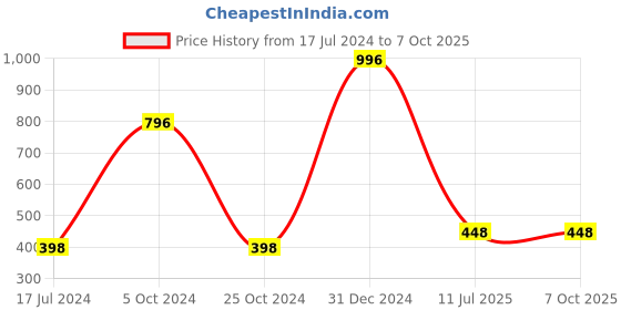 myntra.com ForSure Set Of 4 Matte Me Non-Transfer Liquid Lipsticks 5ml Each - 109 + 115 + 116 + 122 forsure Price History Graph from 17 Jul 2024 to 7 Oct 2025