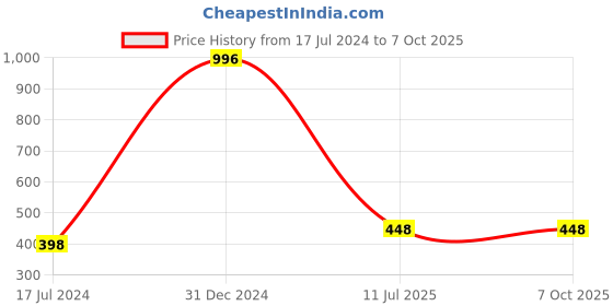 myntra.com ForSure Set Of 4 Matte Me Non-Transfer Liquid Lipsticks 5ml Each - 119 + 121 + 122 + 108 forsure Price History Graph from 17 Jul 2024 to 7 Oct 2025