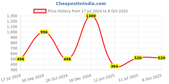 myntra.com ForSure Set Of 4 Power Stay Liquid Lipstick 5 ml Each - Shade 01, 03, 09, 21 forsure Price History Graph from 17 Jul 2024 to 8 Oct 2025