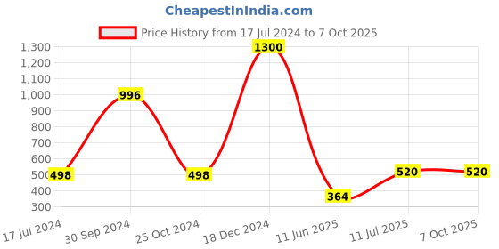 myntra.com ForSure Set Of 4 Power Stay Liquid Lipstick 5 ml Each - Shade 03, 09, 10, 16 forsure Price History Graph from 17 Jul 2024 to 7 Oct 2025