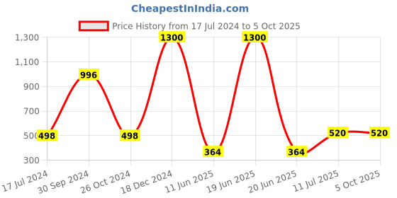 myntra.com ForSure Set Of 4 Power Stay Liquid Lipstick 5 ml Each - Shade 03, 09, 16, 21 forsure Price History Graph from 17 Jul 2024 to 5 Oct 2025