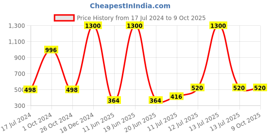 myntra.com ForSure Set Of 4 Power Stay Liquid Lipstick 5 ml Each - Shade 03, 09, 16, 23 forsure Price History Graph from 17 Jul 2024 to 8 Oct 2025