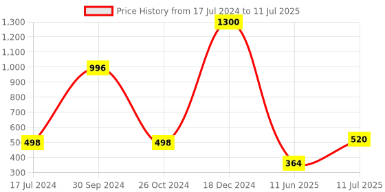myntra.com ForSure Set Of 4 Power Stay Liquid Lipstick 5 ml Each - Shade 03, 16, 21, 23 forsure Price History Graph from 17 Jul 2024 to 11 Jul 2025