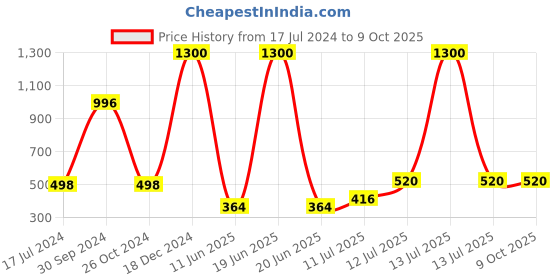 myntra.com ForSure Set Of 4 Power Stay Liquid Lipstick 5 ml Each - Shade 03, 21, 09, 10 forsure Price History Graph from 17 Jul 2024 to 9 Oct 2025
