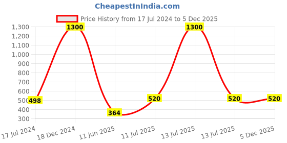 myntra.com Forsure Set of 4 Power Stay Matte Lips Non-Transfer 12 Hours Stay Velvet Matte Liquid Lipstick - Bright Red 01 - Cherry Maroon 09 - Pink Blush 10 - Peach Nude 21 forsure Price History Graph from 17 Jul 2024 to 5 Dec 2025