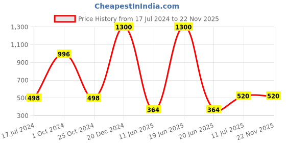 myntra.com Forsure Set of 4 Power Stay Matte Lips Non-Transfer 12 Hours Stay Velvet Matte Liquid Lipstick - Cherry Maroon 09 - Pink Blush 10 - Deep Brown 16 - Deep Red 22 forsure Price History Graph from 17 Jul 2024 to 22 Nov 2025