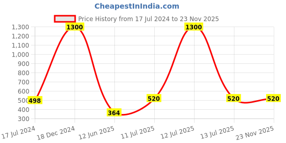 myntra.com Forsure Set of 4 Power Stay Matte Lips Non-Transfer 12 Hours Stay Velvet Matte Liquid Lipstick - Cherry Maroon 09 - Pink Blush 10 - Deep Brown 16 - Deep Red 23 forsure Price History Graph from 17 Jul 2024 to 23 Nov 2025