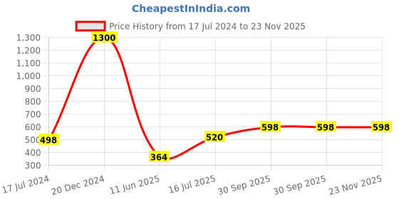 myntra.com Forsure Set of 4 Power Stay Matte Lips Non-Transfer 12 Hours Stay Velvet Matte Liquid Lipstick - Deep Brown 16 - Mauve Matte 23 - Peach Nude 21 - Cherry Maroon 09 forsure Price History Graph from 17 Jul 2024 to 22 Nov 2025