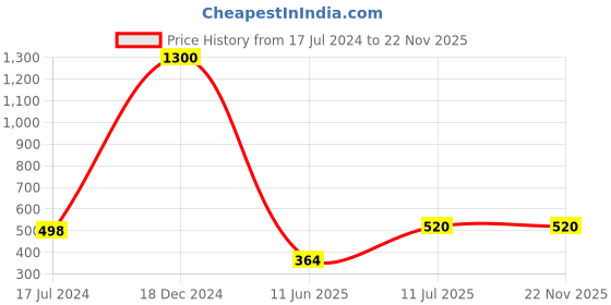 myntra.com Forsure Set of 4 Power Stay Matte Lips Non-Transfer 12 Hours Stay Velvet Matte Liquid Lipstick - Deep Red 22 - Bright Red 01 - Cherry Maroon 09- Pink Blush 10 forsure Price History Graph from 17 Jul 2024 to 22 Nov 2025