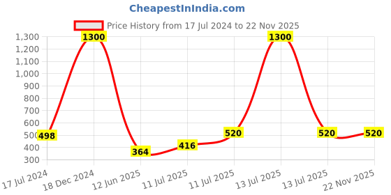 myntra.com Forsure Set of 4 Power Stay Matte Lips Non-Transfer 12 Hours Stay Velvet Matte Liquid Lipstick - Peach Nude 21 - Deep Red 22 - Bright Red 01 - Cherry Maroon 09 forsure Price History Graph from 17 Jul 2024 to 22 Nov 2025