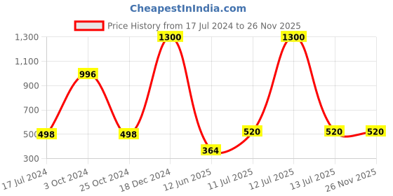 myntra.com Forsure Set of 4 Power Stay Matte Lips Non-Transfer 12 Hours Stay Velvet Matte Liquid Lipstick - Pink Blush 10 - Deep Brown 16 - Mauve Matte 23 - Peach Nude 21 forsure Price History Graph from 17 Jul 2024 to 25 Nov 2025