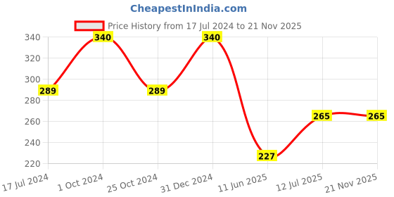 myntra.com ForSure Set Of 4 Trendy Long-Lasting Nail Polish 5ml Each - Shades 107-108-109-113 forsure Price History Graph from 17 Jul 2024 to 20 Nov 2025