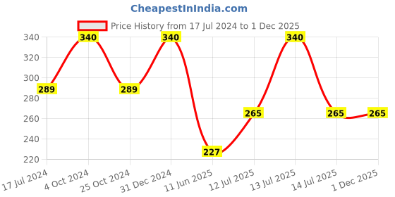 myntra.com ForSure Set Of 4 Trendy Long-Lasting Nail Polish 5ml Each - Shades 107-108-109-114 forsure Price History Graph from 17 Jul 2024 to 30 Nov 2025