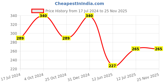 myntra.com ForSure Set Of 4 Trendy Long-Lasting Nail Polish 5ml Each - Shades 107-115-108-103 forsure Price History Graph from 17 Jul 2024 to 25 Nov 2025