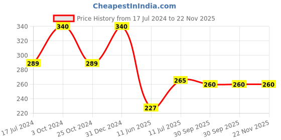 myntra.com ForSure Set Of 4 Trendy Long-Lasting Nail Polish 5ml Each - Shades 109-110- 111-113 forsure Price History Graph from 17 Jul 2024 to 22 Nov 2025