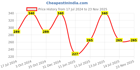 myntra.com ForSure Set Of 4 Trendy Long-Lasting Nail Polish 5ml Each - Shades 111-106-115-118 forsure Price History Graph from 17 Jul 2024 to 23 Nov 2025